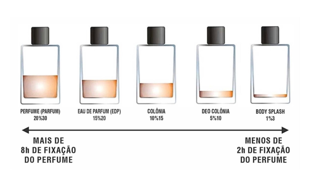 Parfum e Eau de Parfum